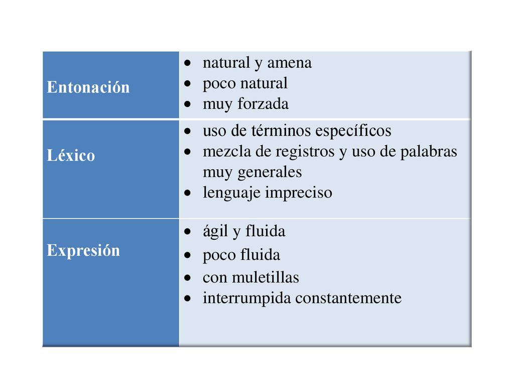 Entonación natural y amena. poco natural. muy forzada. Léxico. uso de términos específicos. mezcla de registros y uso de palabras muy generales.