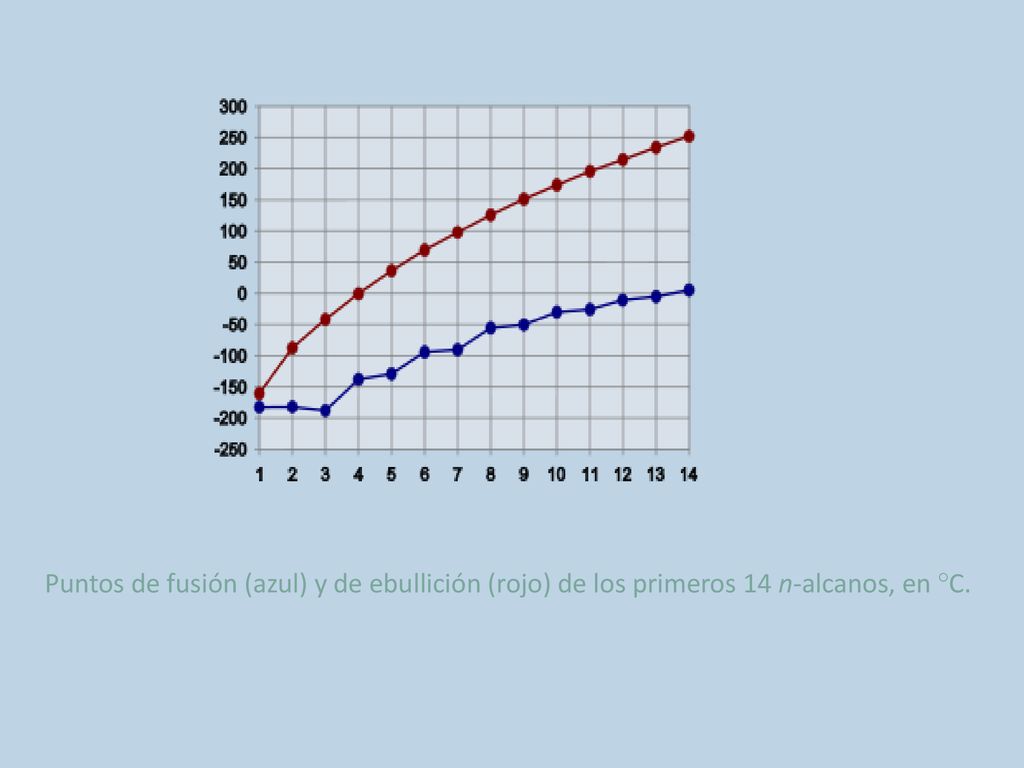 Puntos de fusión (azul) y de ebullición (rojo) de los primeros 14 n-alcanos, en °C.