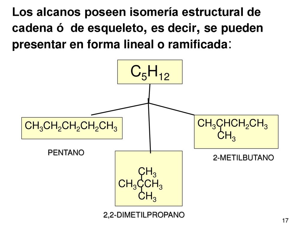 Los alcanos poseen isomería estructural de cadena ó de esqueleto, es decir, se pueden presentar en forma lineal o ramificada: