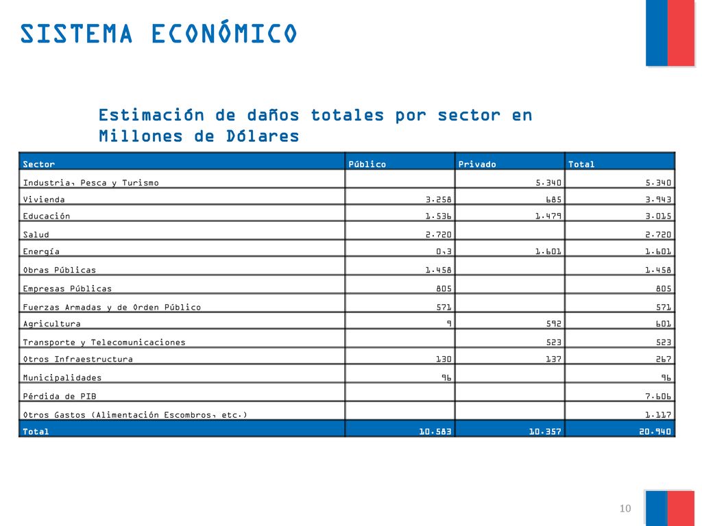 SISTEMA ECONÓMICO Estimación de daños totales por sector en Millones de Dólares. Sector. Público.