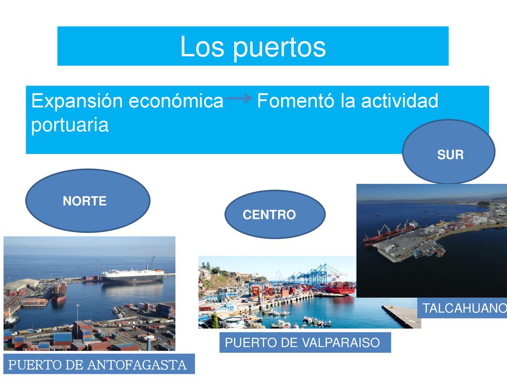 Los puertos Expansión económica Fomentó la actividad portuaria SUR