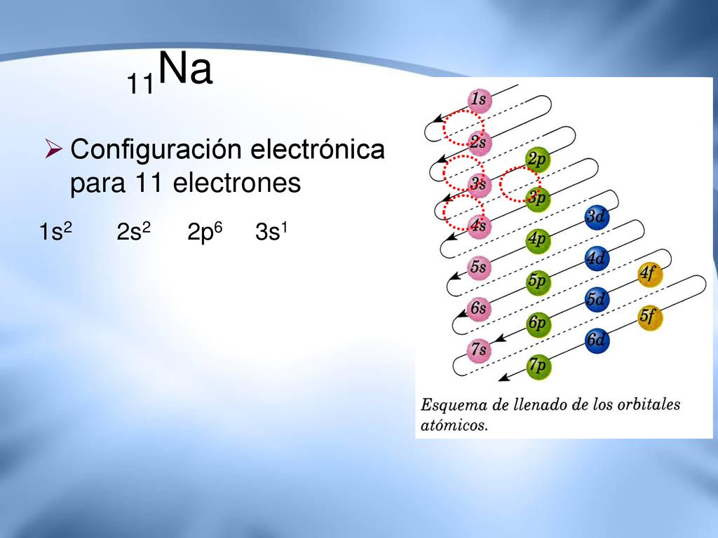 11Na Configuración electrónica para 11 electrones 1s2 2s2 2p6 3s1