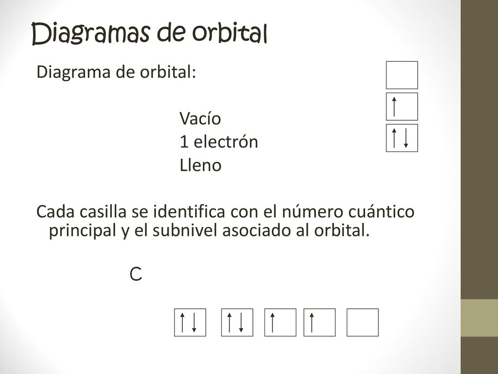 Diagramas de orbital Diagrama de orbital: Vacío 1 electrón Lleno