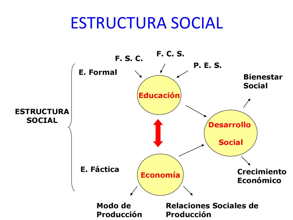 ESTRUCTURA SOCIAL F. C. S. F. S. C. P. E. S. E. Formal