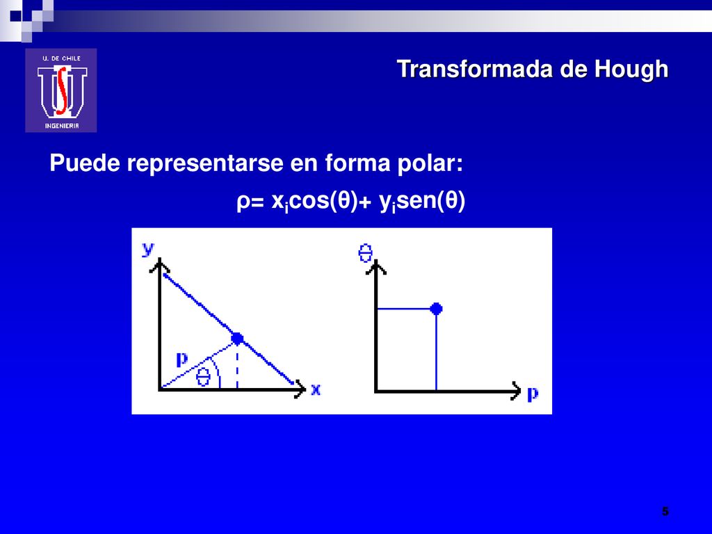Transformada de Hough Puede representarse en forma polar: ρ= xicos(θ)+ yisen(θ)
