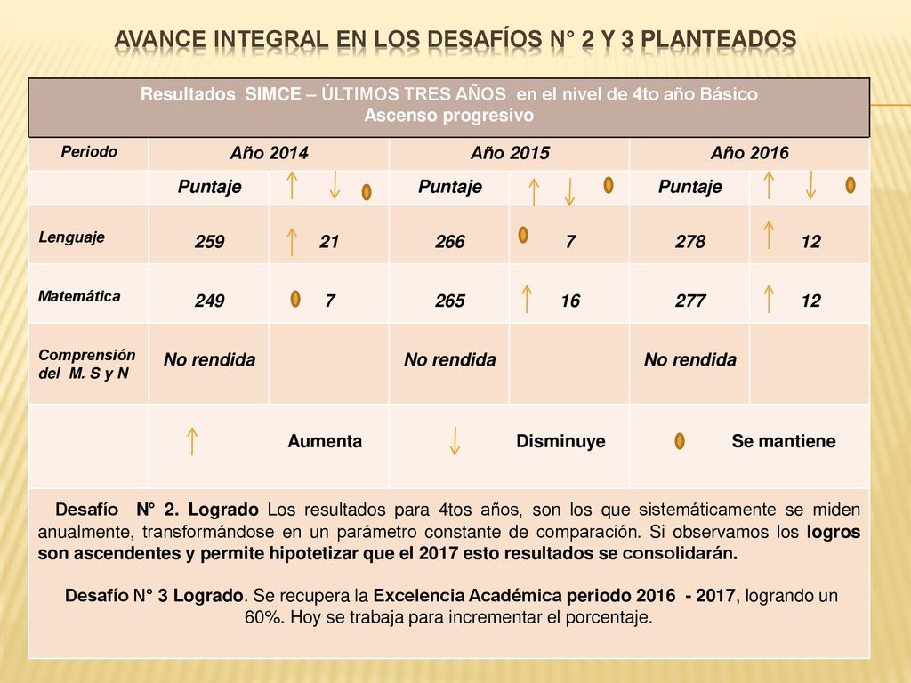 Avance integral en los desafíos N° 2 y 3 planteados