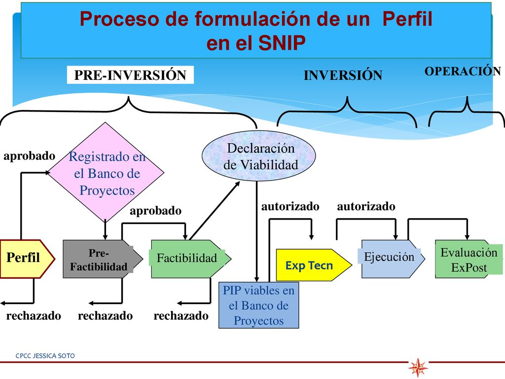 Proceso de formulación de un Perfil en el SNIP