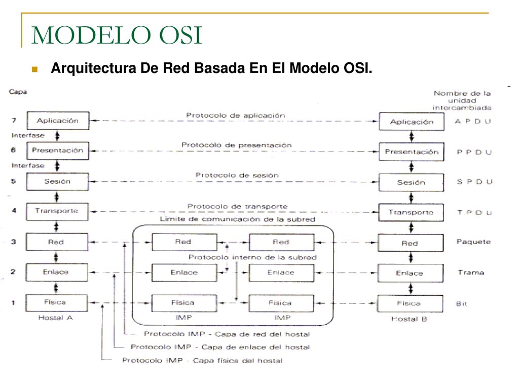 MODELO OSI Arquitectura De Red Basada En El Modelo OSI.