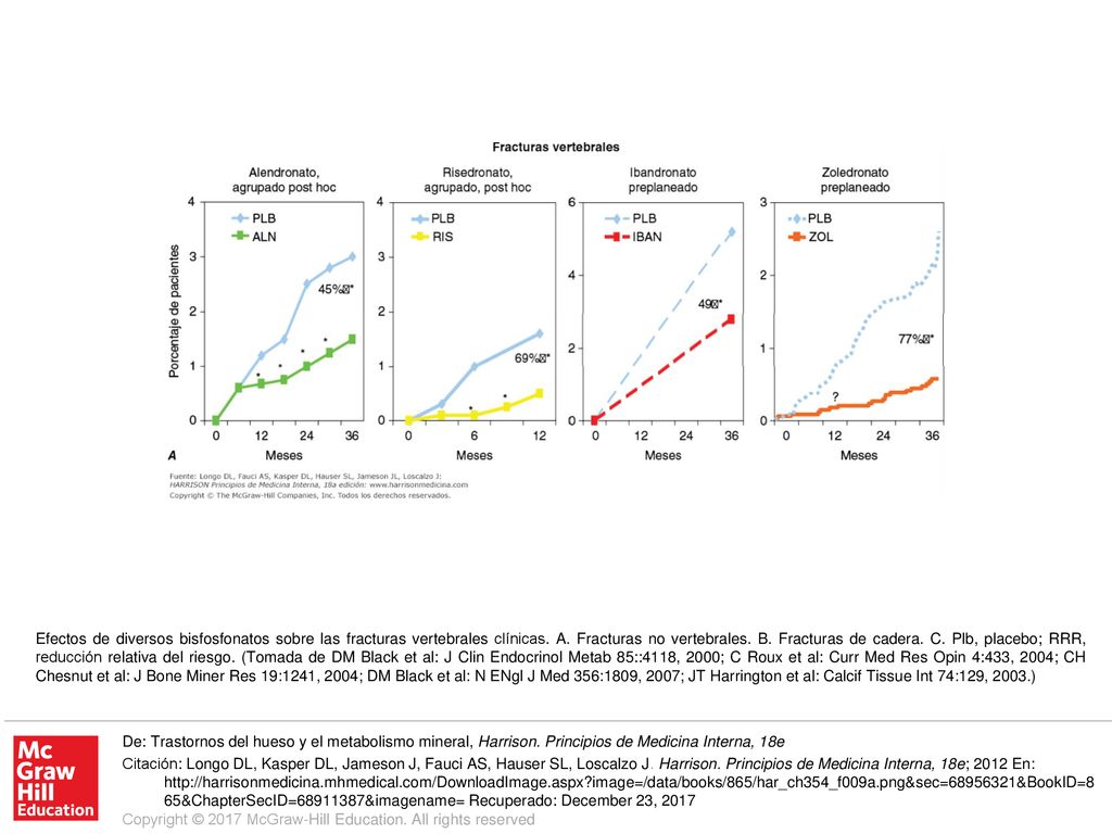 Efectos de diversos bisfosfonatos sobre las fracturas vertebrales clínicas. A. Fracturas no vertebrales. B. Fracturas de cadera. C. Plb, placebo; RRR, reducción relativa del riesgo. (Tomada de DM Black et al: J Clin Endocrinol Metab 85::4118, 2000; C Roux et al: Curr Med Res Opin 4:433, 2004; CH Chesnut et al: J Bone Miner Res 19:1241, 2004; DM Black et al: N ENgl J Med 356:1809, 2007; JT Harrington et al: Calcif Tissue Int 74:129, 2003.)