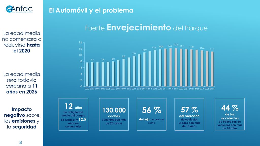 56 % 12 años 44 % 57 % El Automóvil y el problema