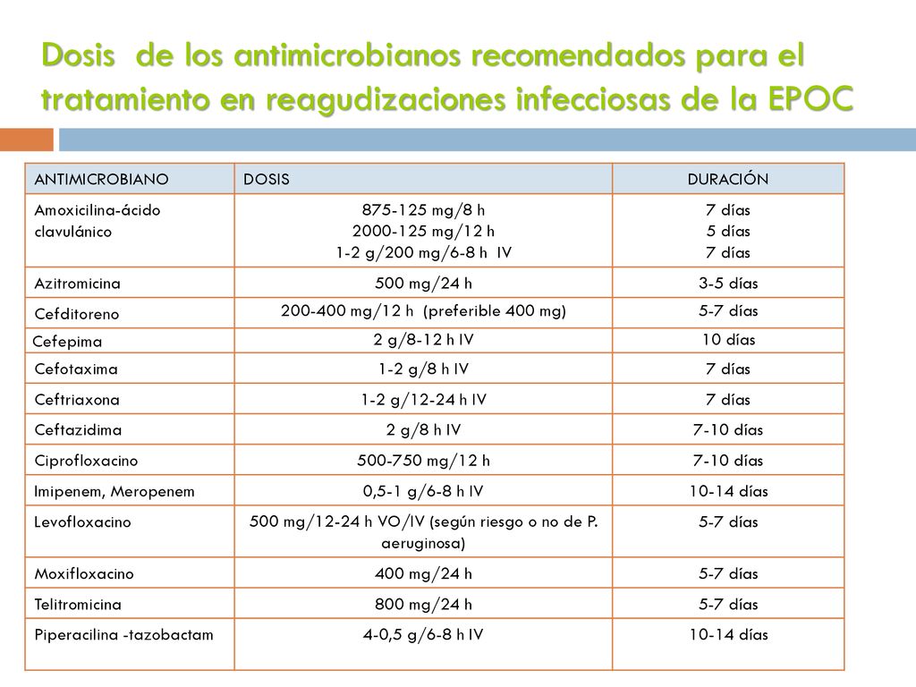 500 mg/12-24 h VO/IV (según riesgo o no de P. aeruginosa)