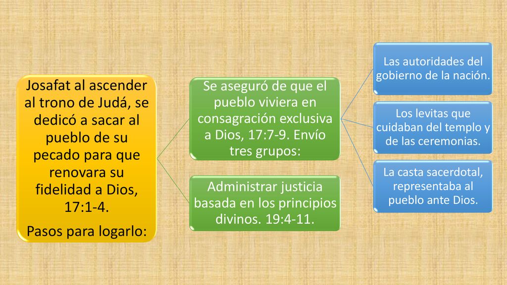 Josafat al ascender al trono de Judá, se dedicó a sacar al pueblo de su pecado para que renovara su fidelidad a Dios, 17:1-4.