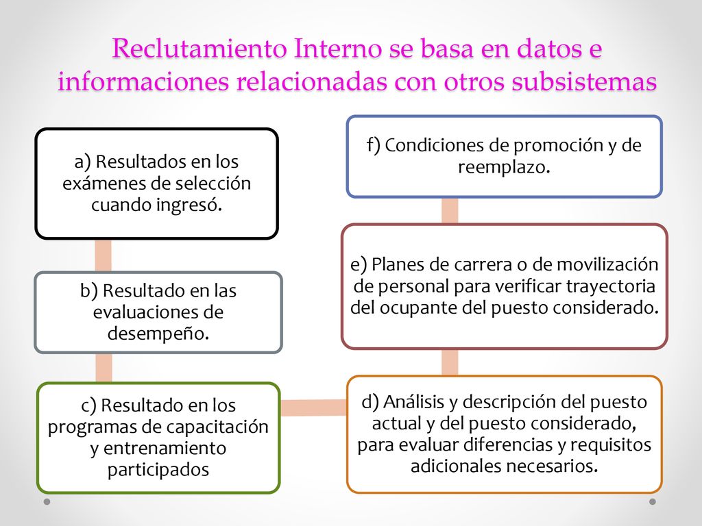 Reclutamiento Interno se basa en datos e informaciones relacionadas con otros subsistemas