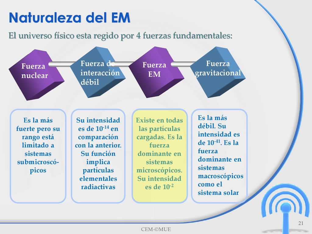 Naturaleza del EM El universo físico esta regido por 4 fuerzas fundamentales: Fuerza de interacción débil.