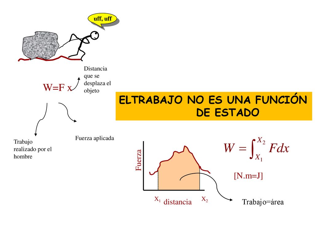 . W=F x ELTRABAJO NO ES UNA FUNCIÓN DE ESTADO [N.m=J] Fuerza distancia
