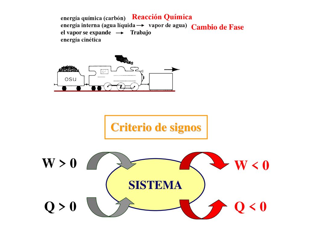 Q > 0 W > 0 W < 0 Q < 0 Criterio de signos SISTEMA