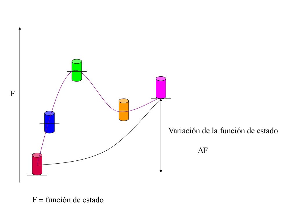 F Variación de la función de estado F F = función de estado