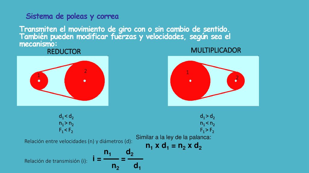 Similar a la ley de la palanca: n1 x d1 = n2 x d2