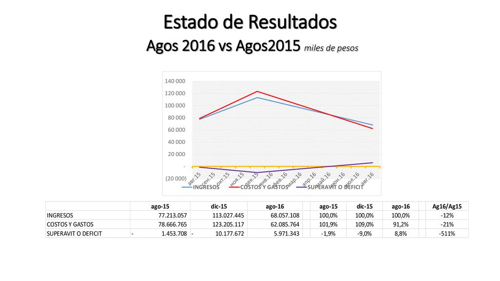 Estado de Resultados Agos 2016 vs Agos2015 miles de pesos