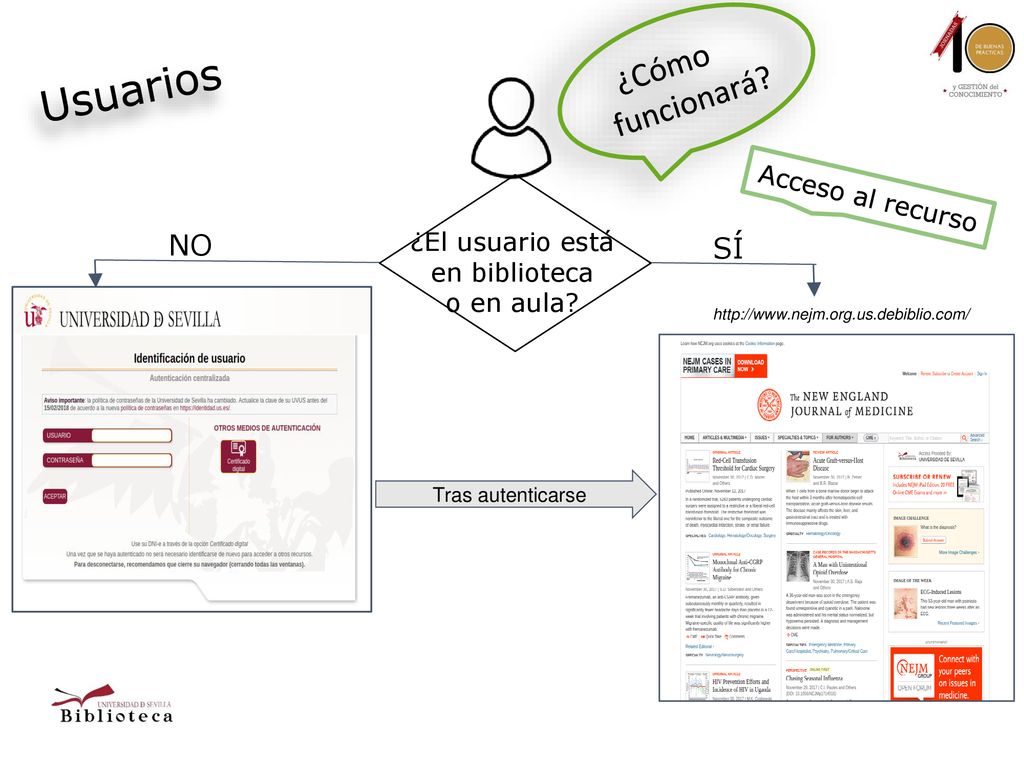 Usuarios ¿Cómo funcionará NO SÍ Acceso al recurso ¿El usuario está