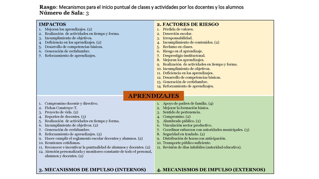 Rasgo: Mecanismos para el inicio puntual de clases y actividades por los docentes y los alumnos Número de Sala: 3
