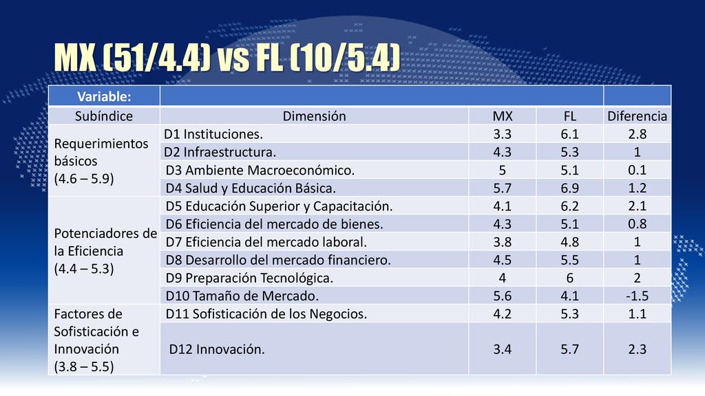 MX (51/4.4) vs FL (10/5.4) Variable: Subíndice Dimensión MX FL