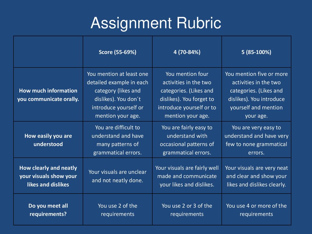 Assignment Rubric Score (55-69%) 4 (70-84%) 5 (85-100%)