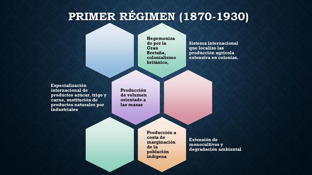 Primer régimen ( ) Hegemonizado por la Gran Bretaña, colonialismo británico,
