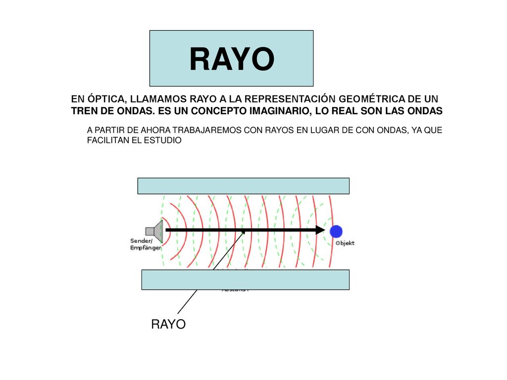 RAYO EN ÓPTICA, LLAMAMOS RAYO A LA REPRESENTACIÓN GEOMÉTRICA DE UN TREN DE ONDAS. ES UN CONCEPTO IMAGINARIO, LO REAL SON LAS ONDAS.