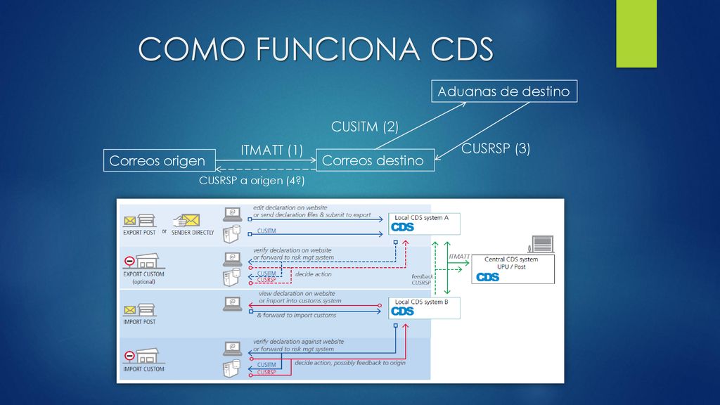 COMO FUNCIONA CDS Aduanas de destino CUSITM (2) ITMATT (1) CUSRSP (3)