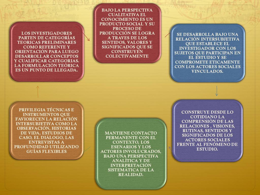 BAJO LA PERSPECTIVA CUALITATIVA EL CONOCIMIENTO ES UN PRODUCTO SOCIAL Y SU PROCESO DE PRODUCCIÓN SE LOGRA A TRAVES DE LOS SENTIDOS, VALORES Y SIGNIFICADOS QUE SE CONSTRUYEN COLECTIVAMENTE