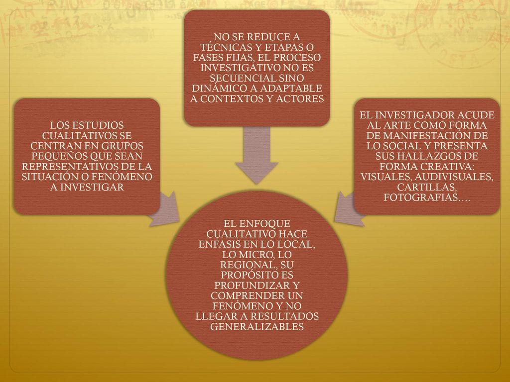 EL ENFOQUE CUALITATIVO HACE ENFASIS EN LO LOCAL, LO MICRO, LO REGIONAL, SU PROPÓSITO ES PROFUNDIZAR Y COMPRENDER UN FENÓMENO Y NO LLEGAR A RESULTADOS GENERALIZABLES