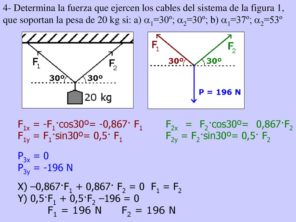 4- Determina la fuerza que ejercen los cables del sistema de la figura 1, que soportan la pesa de 20 kg si: a) a1=30º; a2=30º; b) a1=37º; a2=53º