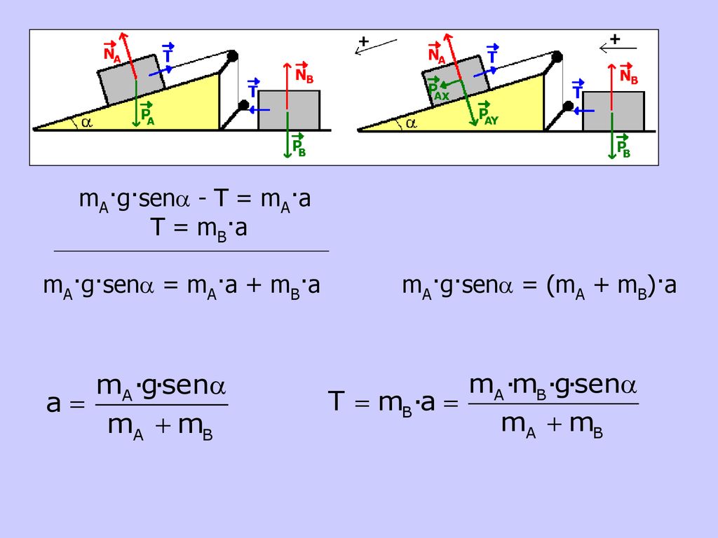 mA·g·sena - T = mA·a T = mB·a mA·g·sena = mA·a + mB·a mA·g·sena = (mA + mB)·a