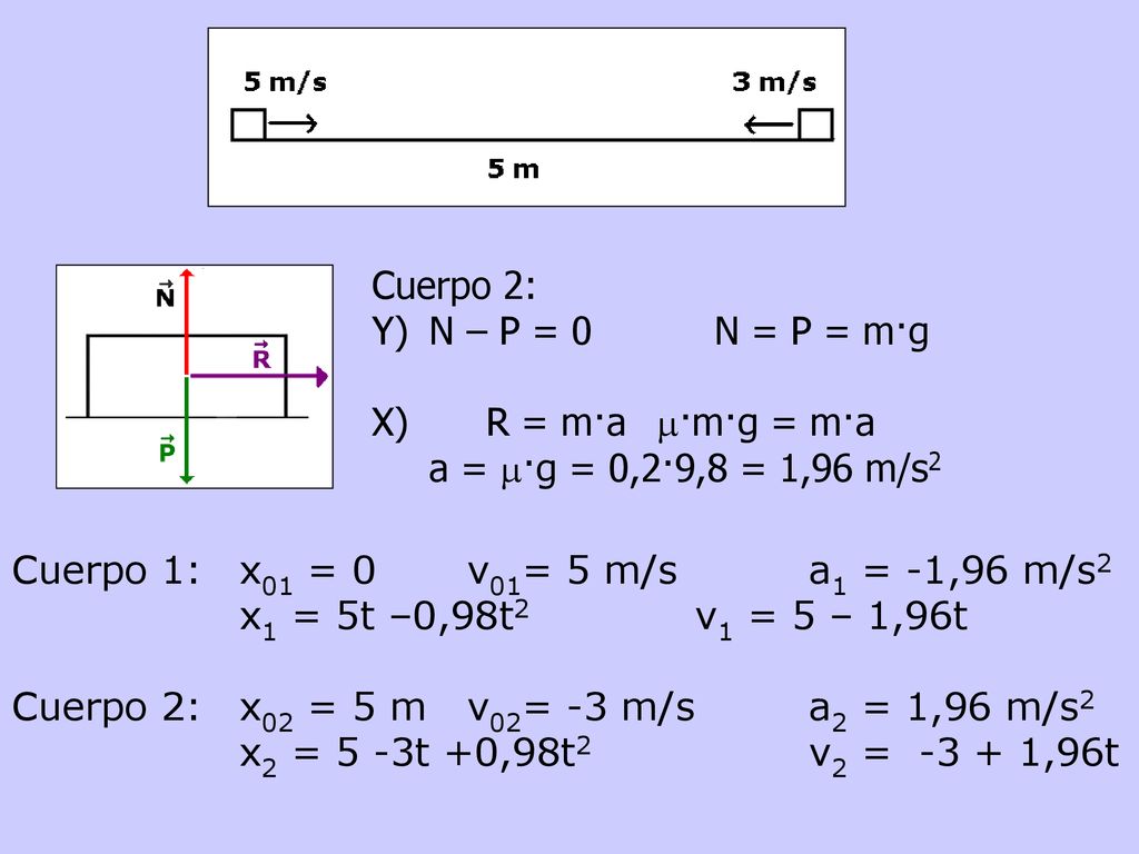 Cuerpo 2: Y) N – P = 0 N = P = m·g. X) R = m·a m·m·g = m·a. a = m·g = 0,2·9,8 = 1,96 m/s2.