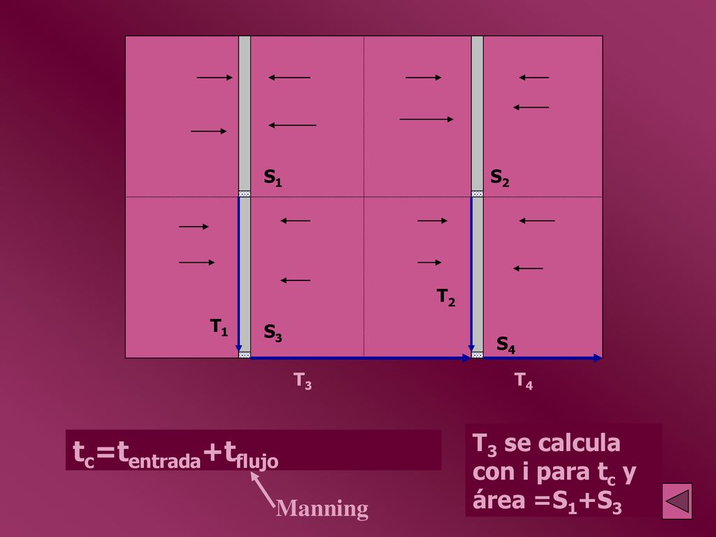 tc=tentrada+tflujo T3 se calcula con i para tc y área =S1+S3 Manning