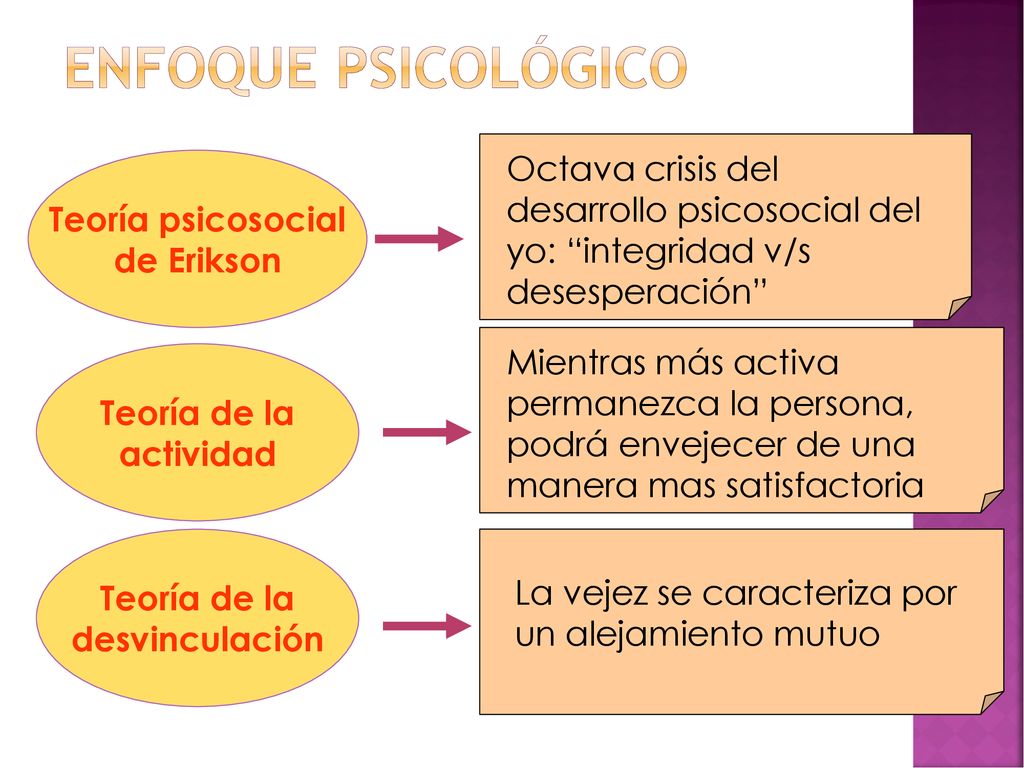 Enfoque psicológico Octava crisis del desarrollo psicosocial del yo: integridad v/s. desesperación