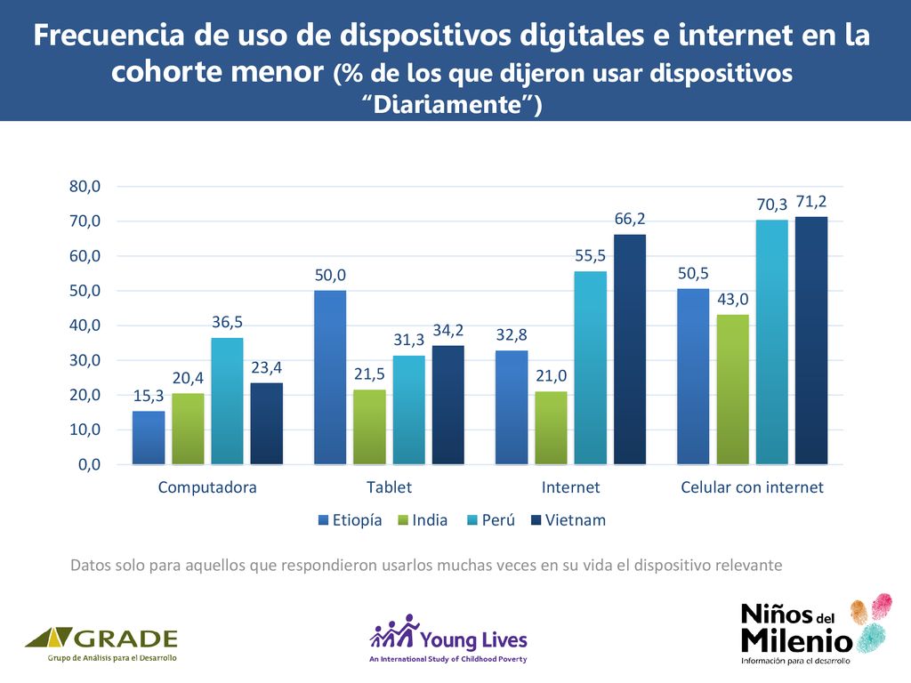 Frecuencia de uso de dispositivos digitales e internet en la cohorte menor (% de los que dijeron usar dispositivos Diariamente )