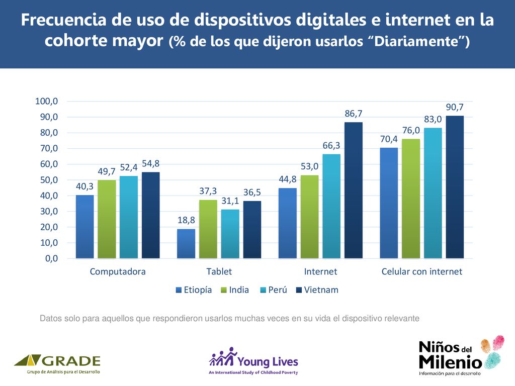 Frecuencia de uso de dispositivos digitales e internet en la cohorte mayor (% de los que dijeron usarlos Diariamente )