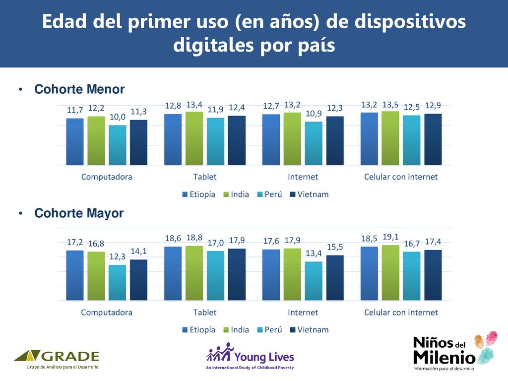 Edad del primer uso (en años) de dispositivos digitales por país