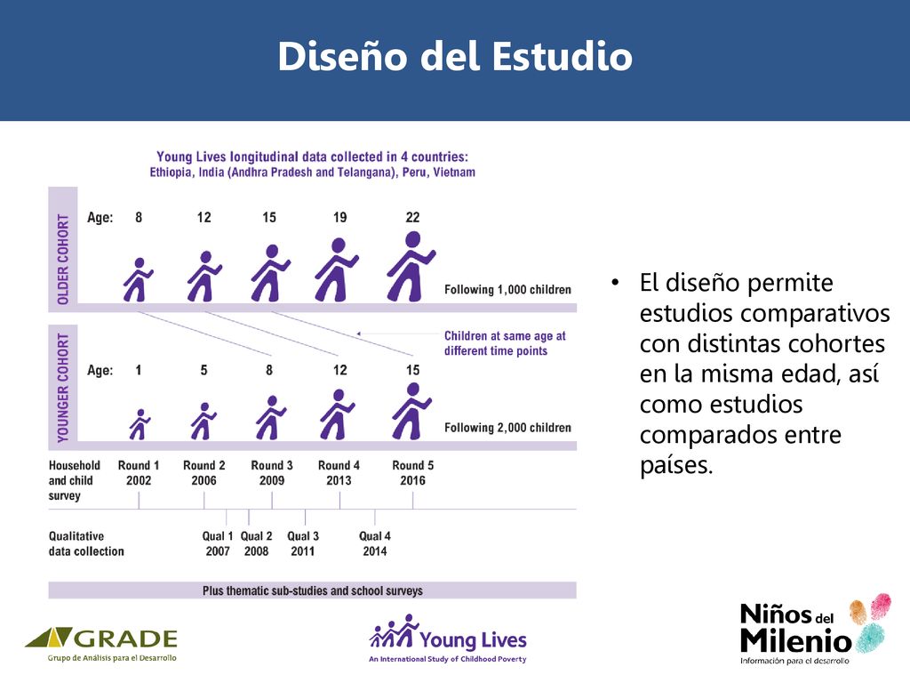 Diseño del Estudio El diseño permite estudios comparativos con distintas cohortes en la misma edad, así como estudios comparados entre países.