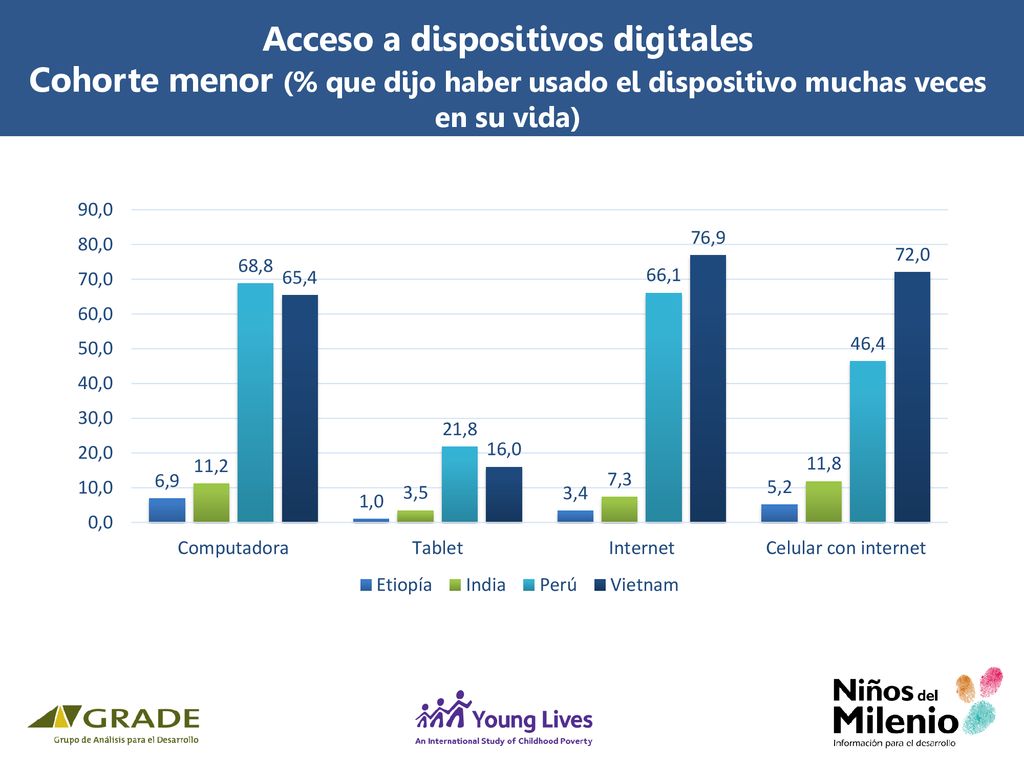 Acceso a dispositivos digitales Cohorte menor (% que dijo haber usado el dispositivo muchas veces en su vida)
