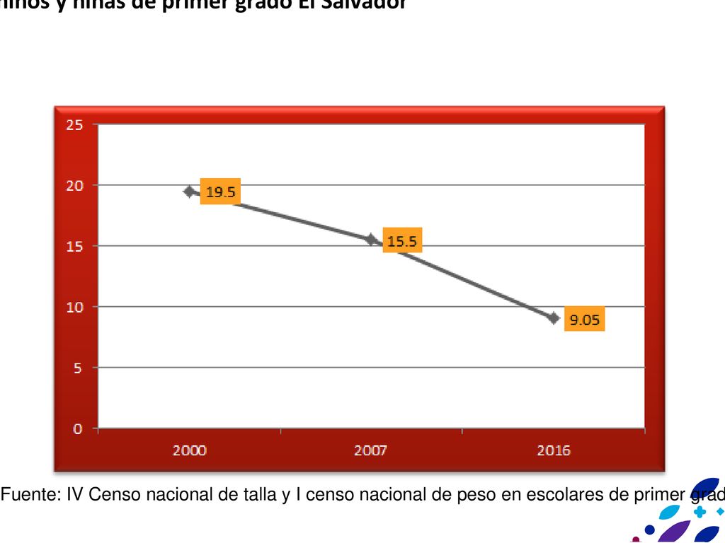 Prevalencia de desnutrición crónica en niños y niñas de primer grado El Salvador