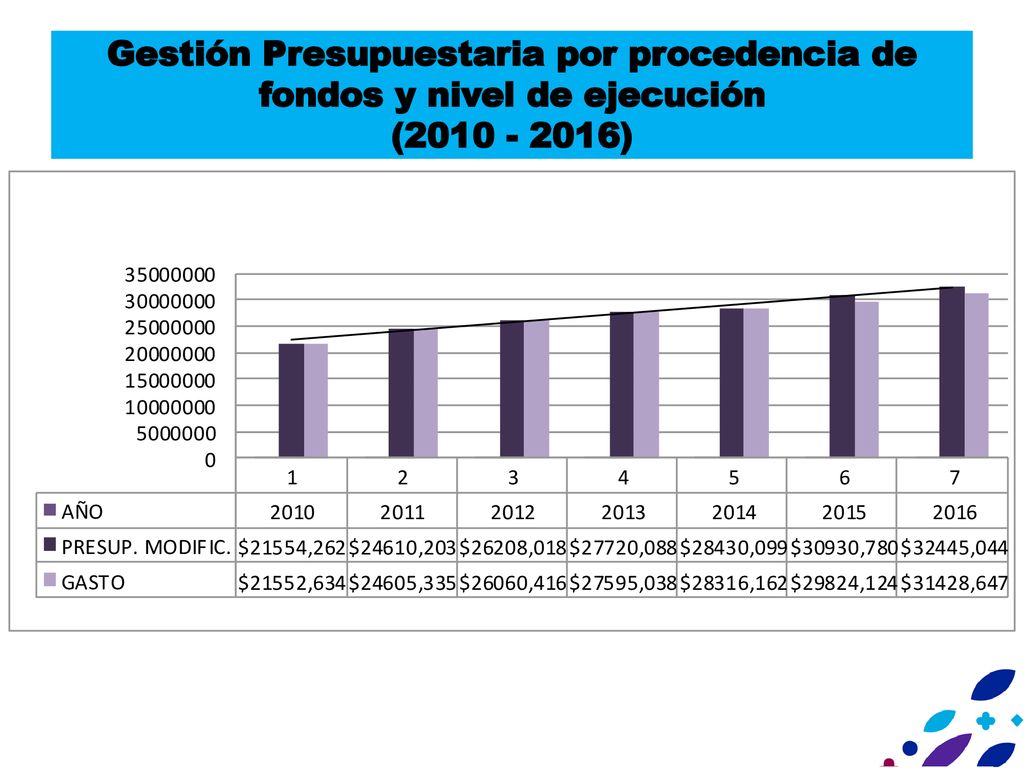 Gestión Presupuestaria por procedencia de fondos y nivel de ejecución ( )