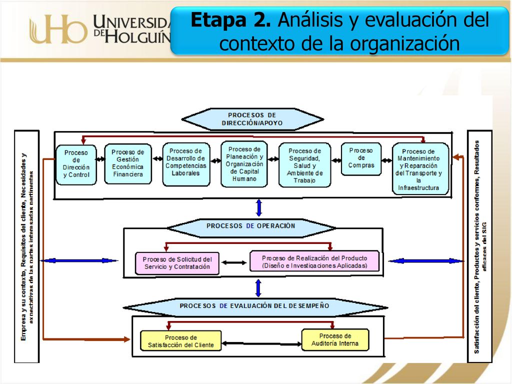 Etapa 2. Análisis y evaluación del contexto de la organización