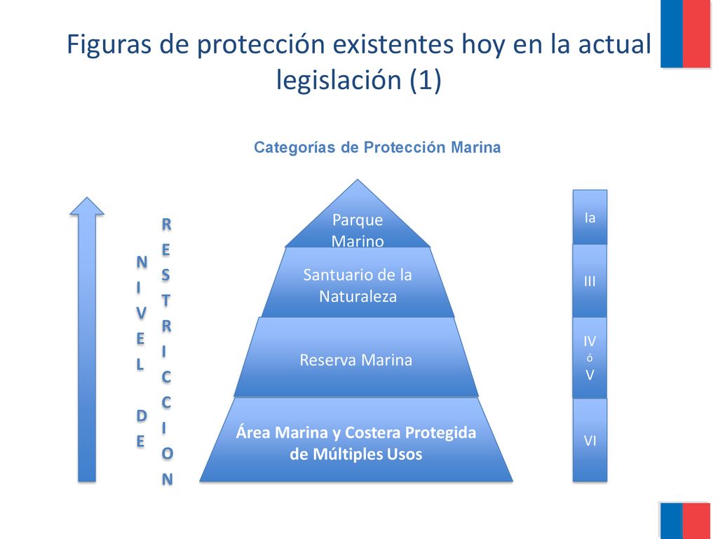 Figuras de protección existentes hoy en la actual legislación (1)