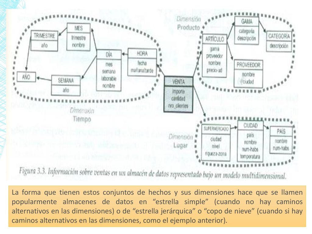La forma que tienen estos conjuntos de hechos y sus dimensiones hace que se llamen popularmente almacenes de datos en estrella simple (cuando no hay caminos alternativos en las dimensiones) o de estrella jerárquica o copo de nieve (cuando si hay caminos alternativos en las dimensiones, como el ejemplo anterior).