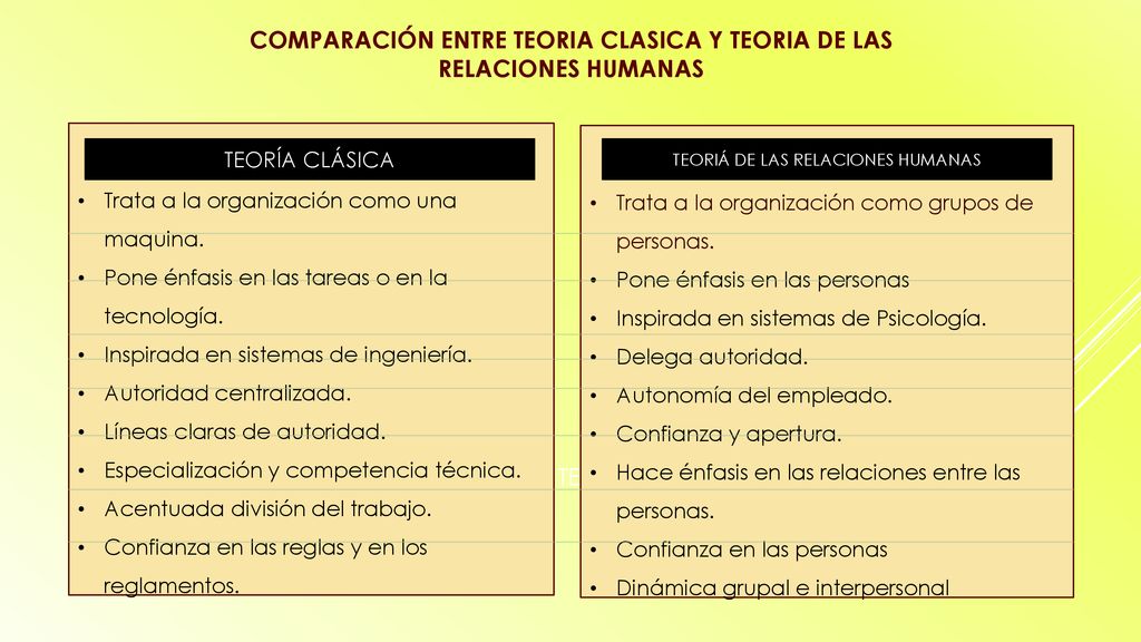 COMPARACIÓN ENTRE TEORIA CLASICA Y TEORIA DE LAS RELACIONES HUMANAS