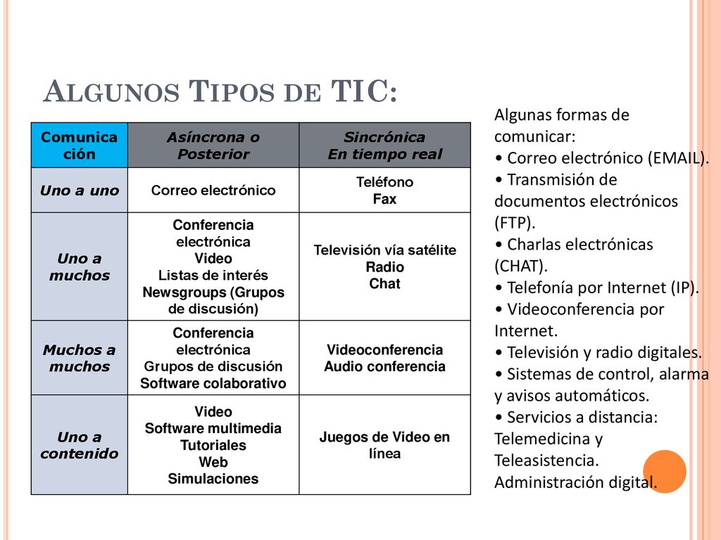 Algunos Tipos de TIC: Algunas formas de comunicar: