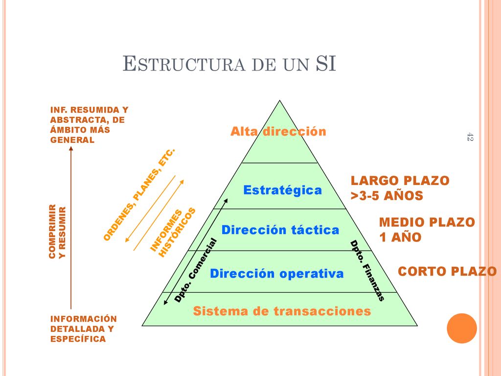 Estructura de un SI Alta dirección LARGO PLAZO >3-5 AÑOS